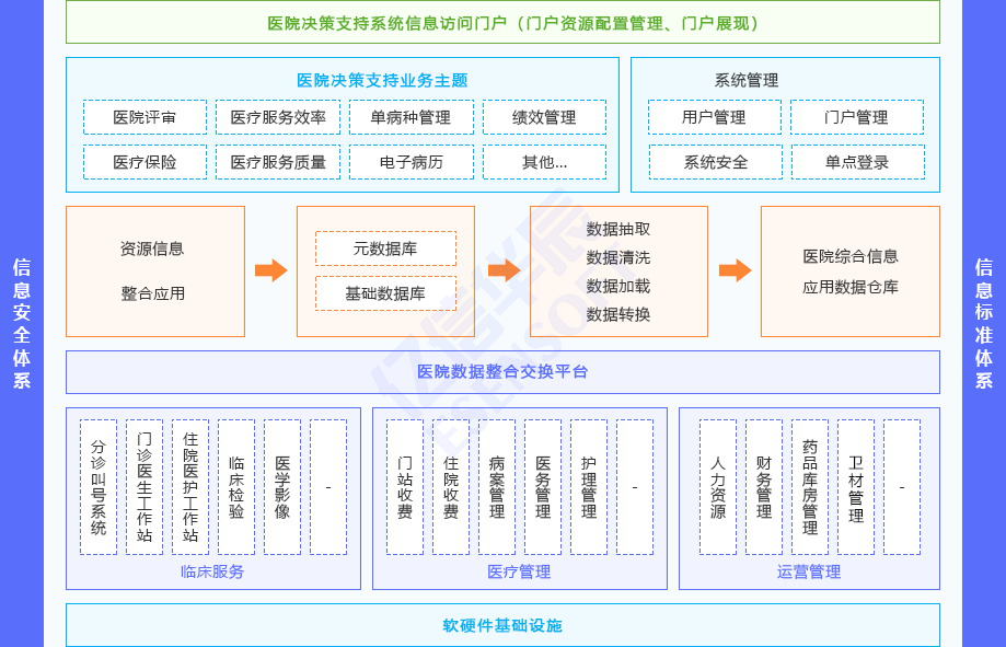 医院运营管理辅助决策支持系统（HBI）方案架构