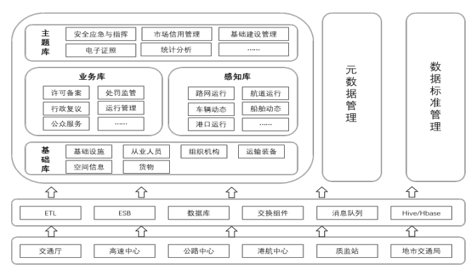 数据交换管理平台-交通应用案例