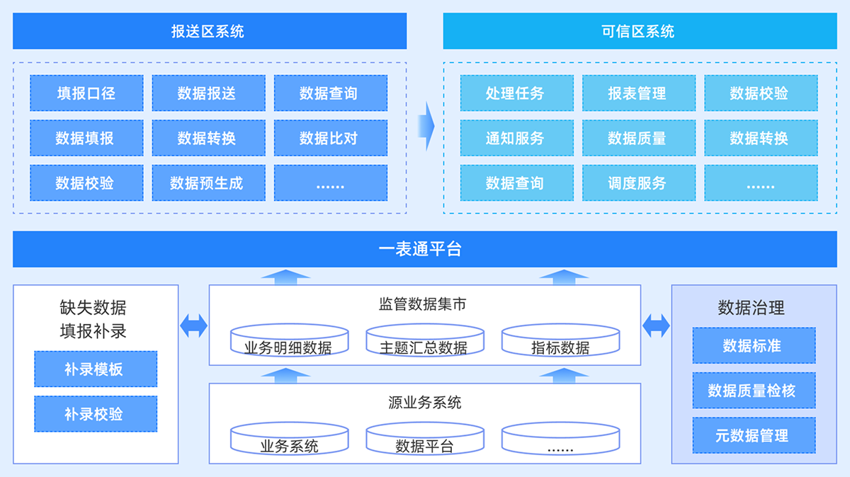方案架构