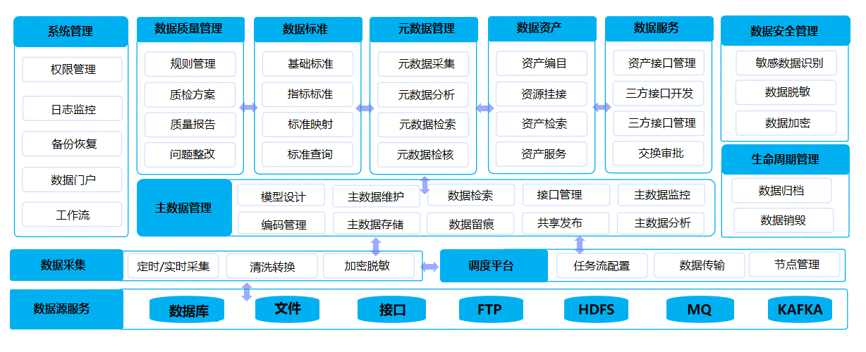 数据汇聚中心、数据治理中心、数据应用中心